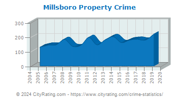 Millsboro Property Crime