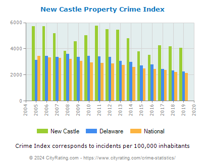 New Castle Property Crime vs. State and National Per Capita