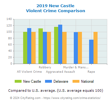 New Castle Violent Crime vs. State and National Comparison