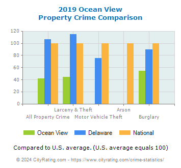 Ocean View Property Crime vs. State and National Comparison