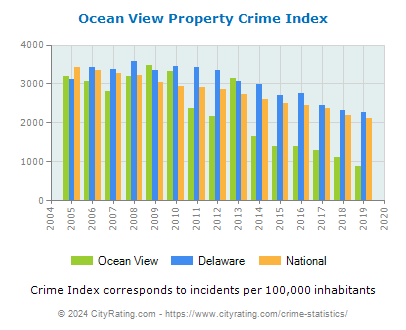 Ocean View Property Crime vs. State and National Per Capita