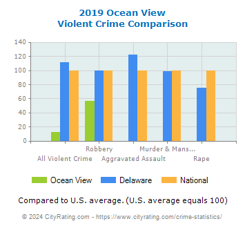 Ocean View Violent Crime vs. State and National Comparison
