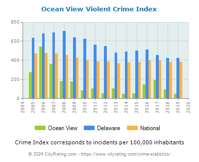 Ocean View Violent Crime vs. State and National Per Capita