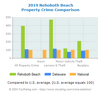 Rehoboth Beach Property Crime vs. State and National Comparison