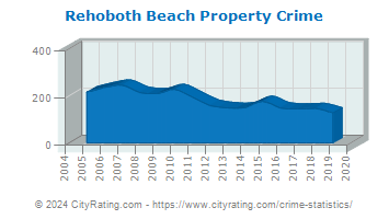 Rehoboth Beach Property Crime