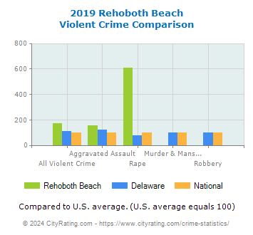 Rehoboth Beach Violent Crime vs. State and National Comparison