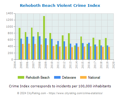 Rehoboth Beach Violent Crime vs. State and National Per Capita