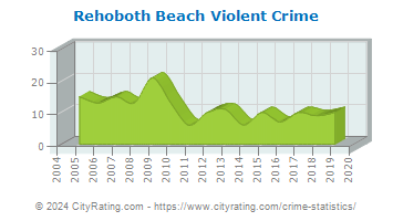 Rehoboth Beach Violent Crime