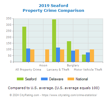 Seaford Property Crime vs. State and National Comparison