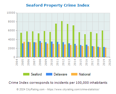 Seaford Property Crime vs. State and National Per Capita