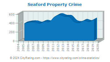 Seaford Property Crime
