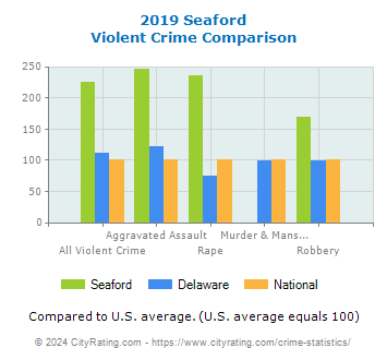 Seaford Violent Crime vs. State and National Comparison
