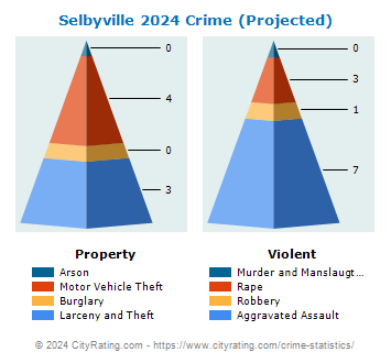 Selbyville Crime 2024