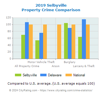 Selbyville Property Crime vs. State and National Comparison