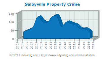 Selbyville Property Crime