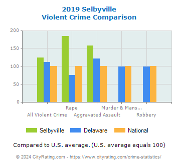 Selbyville Violent Crime vs. State and National Comparison
