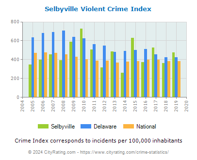 Selbyville Violent Crime vs. State and National Per Capita