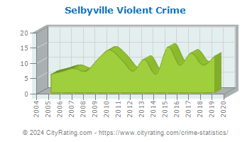 Selbyville Violent Crime