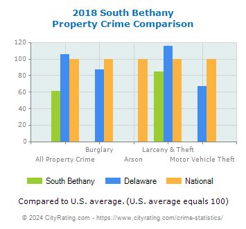 South Bethany Property Crime vs. State and National Comparison