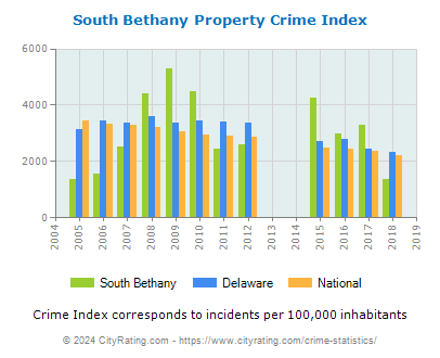 South Bethany Property Crime vs. State and National Per Capita