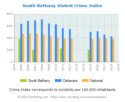 South Bethany Violent Crime vs. State and National Per Capita
