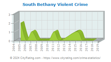 South Bethany Violent Crime