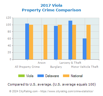 Viola Property Crime vs. State and National Comparison