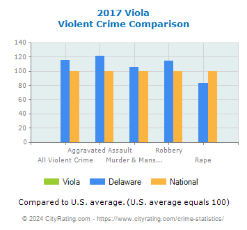 Viola Violent Crime vs. State and National Comparison