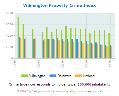 Wilmington Property Crime vs. State and National Per Capita