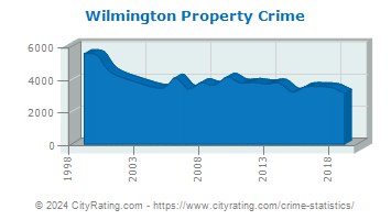 Wilmington Property Crime