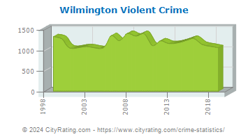 Wilmington Violent Crime