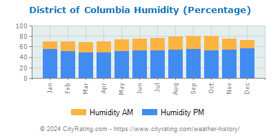 District of Columbia Relative Humidity