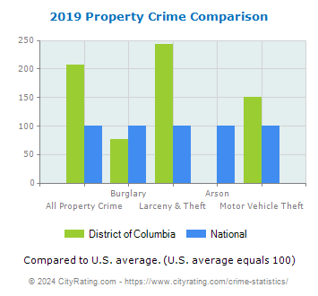 District of Columbia Property Crime vs. National Comparison