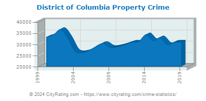 District of Columbia Property Crime