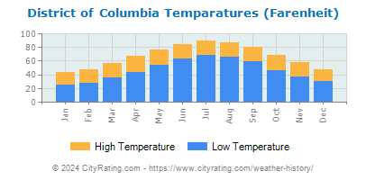 District of Columbia Average Temperatures