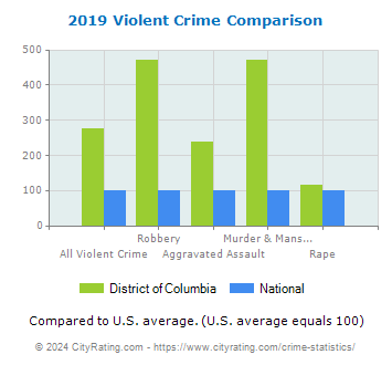 District of Columbia Violent Crime vs. National Comparison