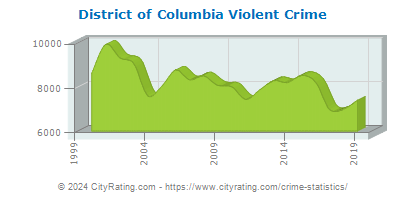 District of Columbia Violent Crime