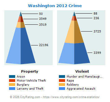 Washington Crime 2012