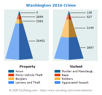Washington Crime 2016