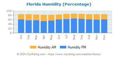 Florida Relative Humidity