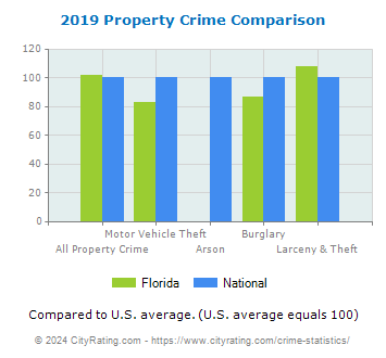 Florida Property Crime vs. National Comparison