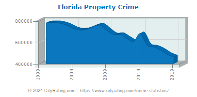 Florida Property Crime