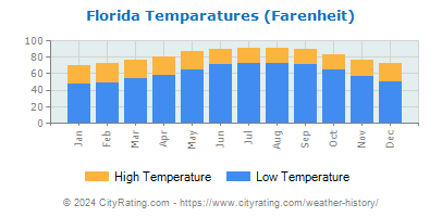 Florida Average Temperatures