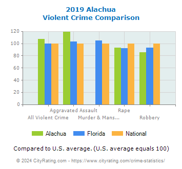 Alachua Violent Crime vs. State and National Comparison
