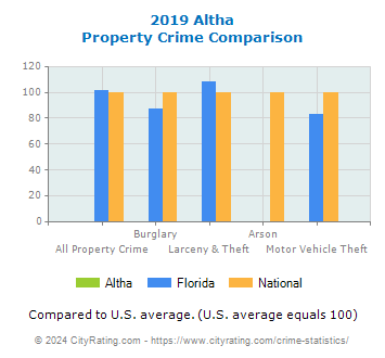 Altha Property Crime vs. State and National Comparison