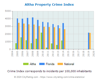 Altha Property Crime vs. State and National Per Capita