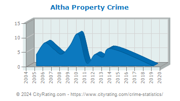 Altha Property Crime