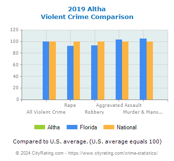 Altha Violent Crime vs. State and National Comparison