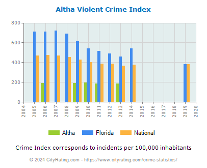 Altha Violent Crime vs. State and National Per Capita