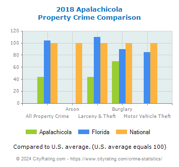 Apalachicola Property Crime vs. State and National Comparison